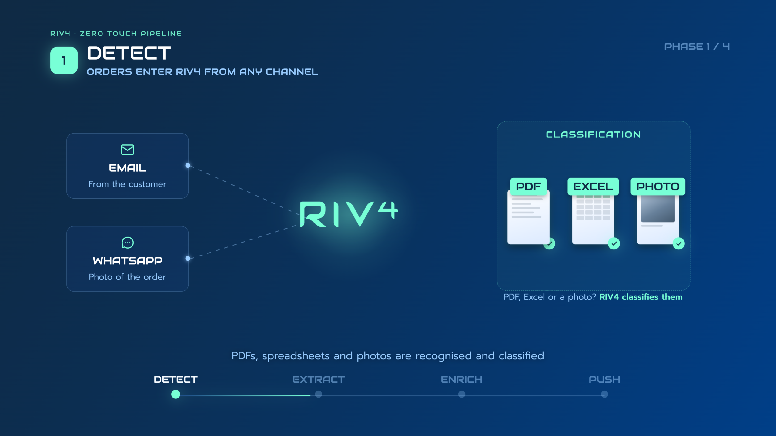 RIV4 sales order processing pipeline