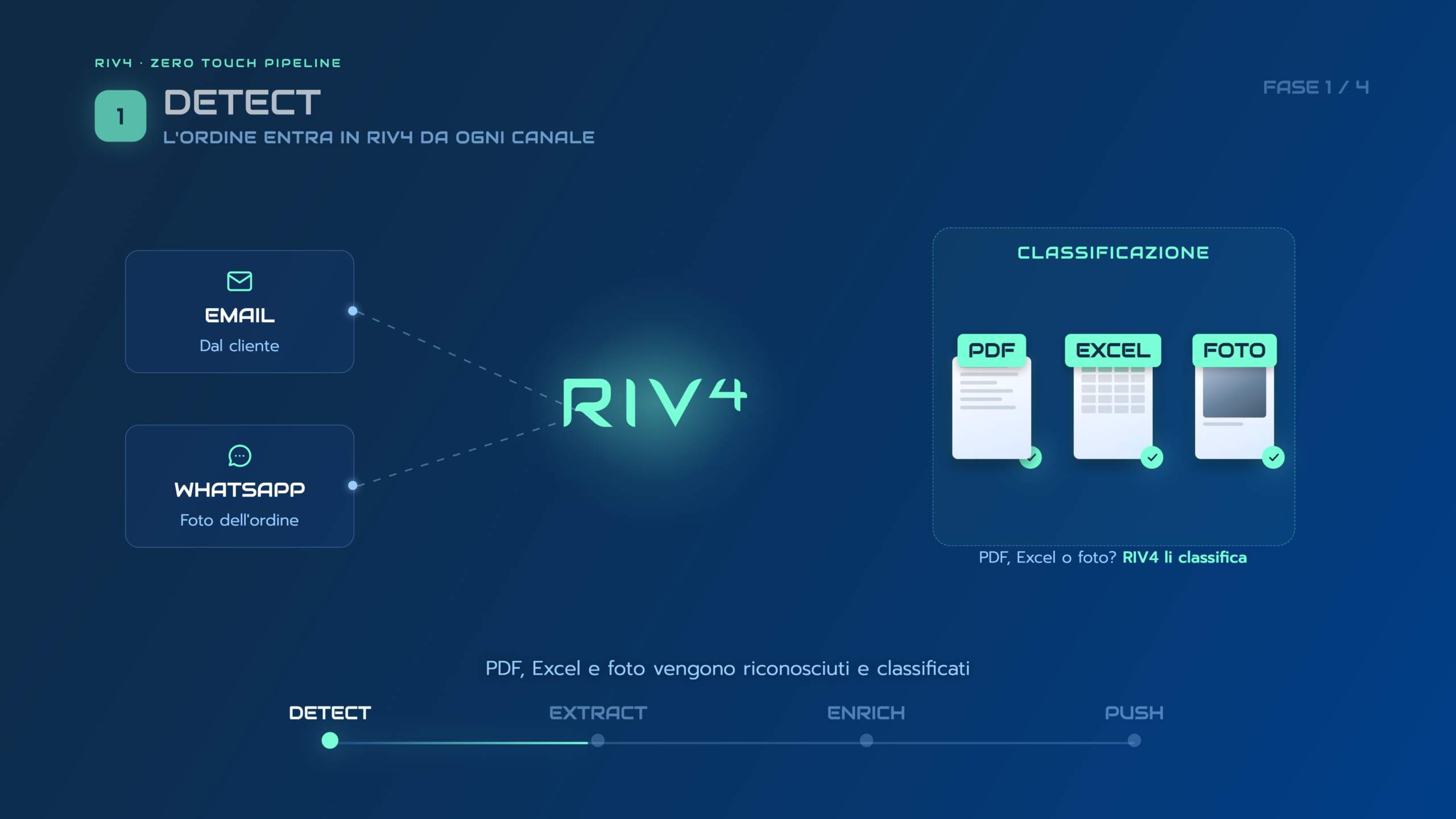 Pipeline di elaborazione ordini di RIV4